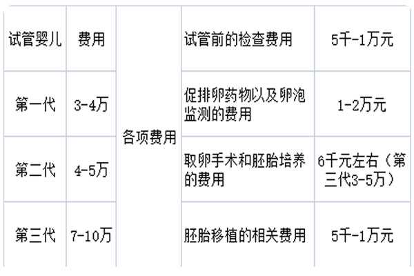 代怀费用多少_同居代怀男孩,2023年天津三代试管婴儿助孕费用详情一览表-南京